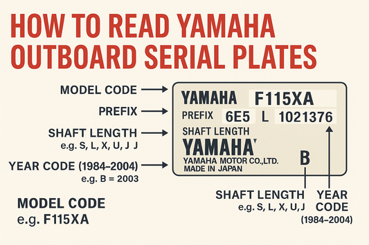 Yamaha outboard serial plate diagram – Shows how to read the model code, prefix, shaft length, and year code to identify exact engine details.